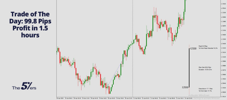 99.8 Pips Profit Using Price Charts and Technical Analysis (1)