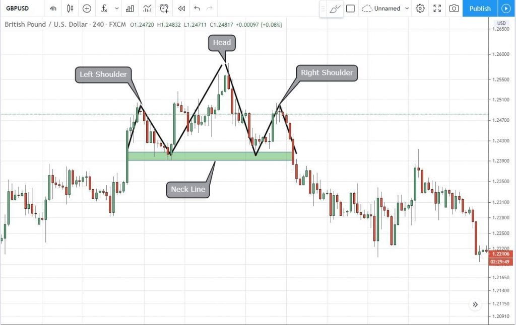 Head and Shoulders pattern