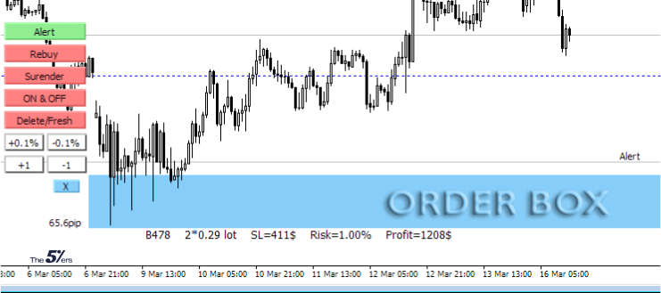 How to Observe Level and Place Smart Alert on MT4