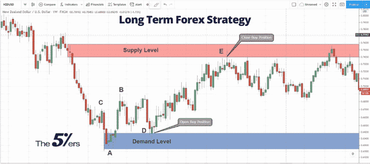 Long Term Forex Strategy –  Complete Guide and Examples