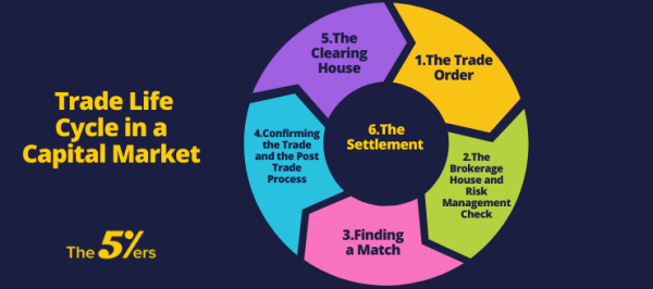 Trade Life Cycle Diagram