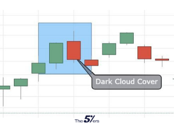 Dark Cloud Cover Bearish candlestick pattern