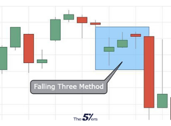 Falling Three Method Candlestick Pattern