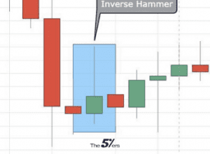 A Complete Guide to Forex Candlestick Patterns 2022