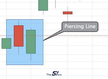 Piercing Line Bullish candlestick pattern