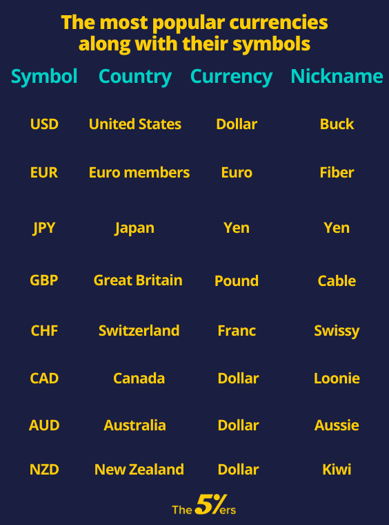 The most popular currencies along with their symbols