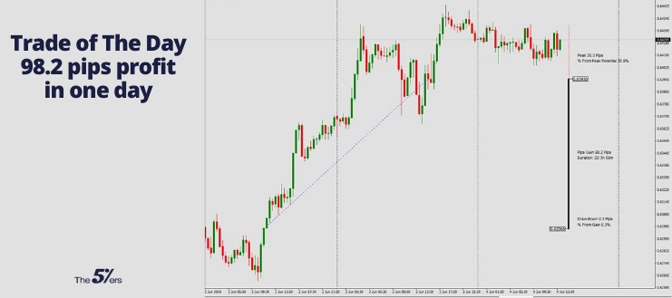 98.2 Pips Profit Using Fundamental and Price Action