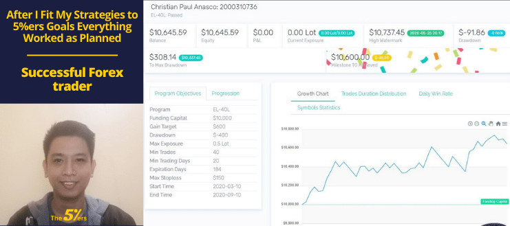 After I Fit My Strategies to The5ers Goals Everything Worked as Planned.