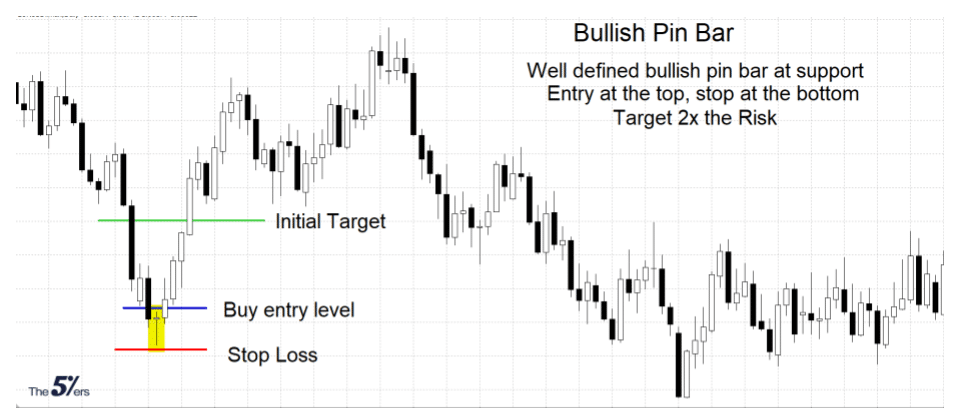 Bullish-Pin-bar-Strategy.