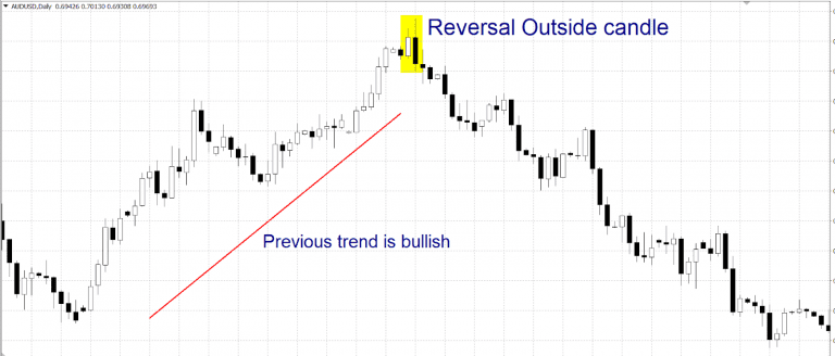 Outside Bar Trading - A Dive Into The Outside Bar Candlestick Pattern