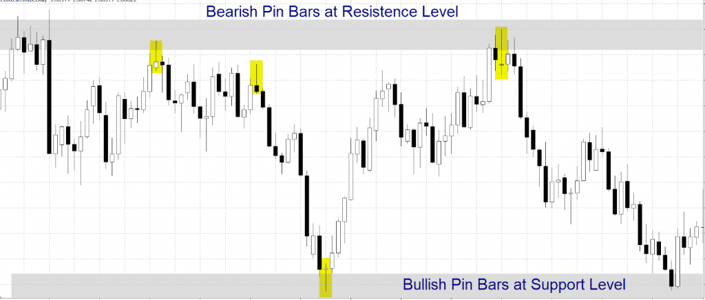 The bearish pin bar pattern