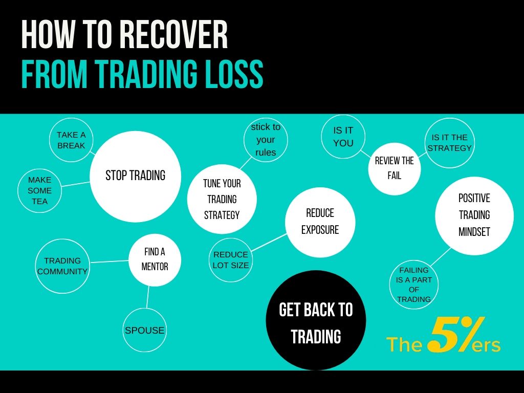 How To Deal And Recover From A Trading Loss Or Losing Streak