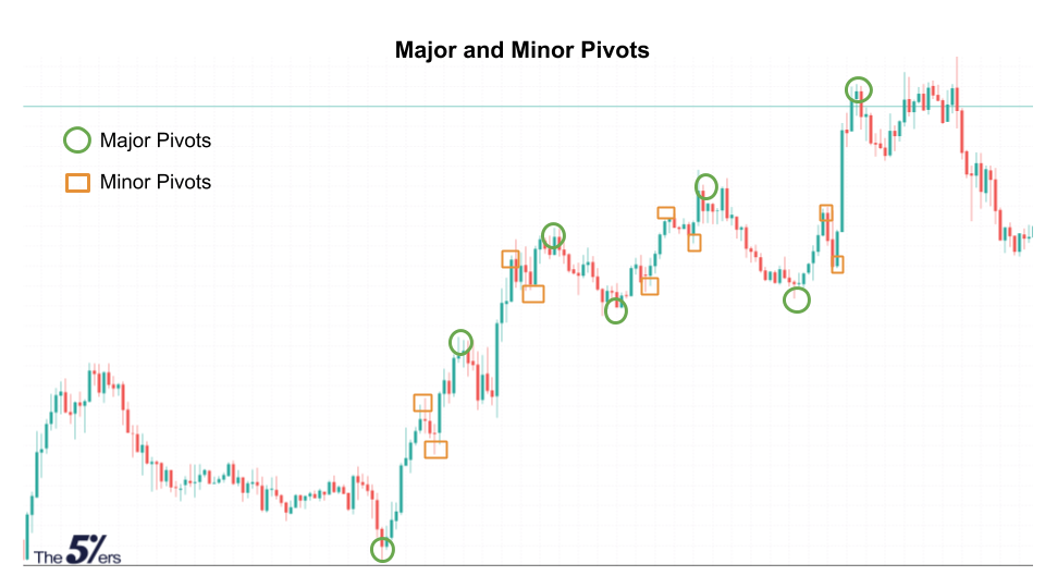 How to Identify Major Pivot Points for Forex Swing Trading