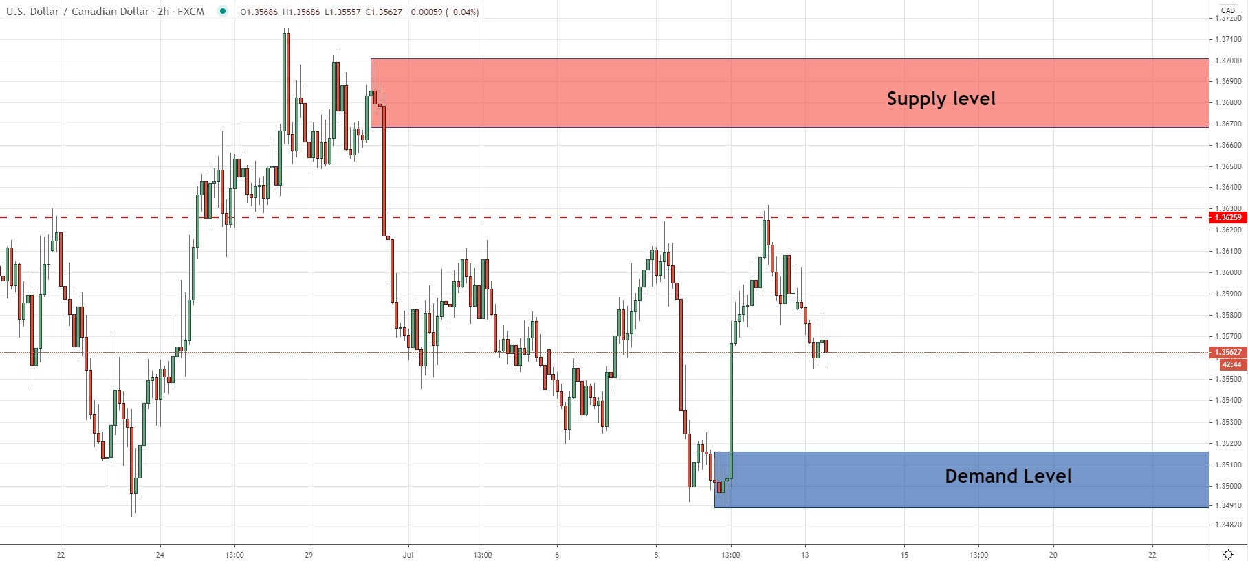 USDCAD Weekly Forex Forecast July 13 – 17, 2020