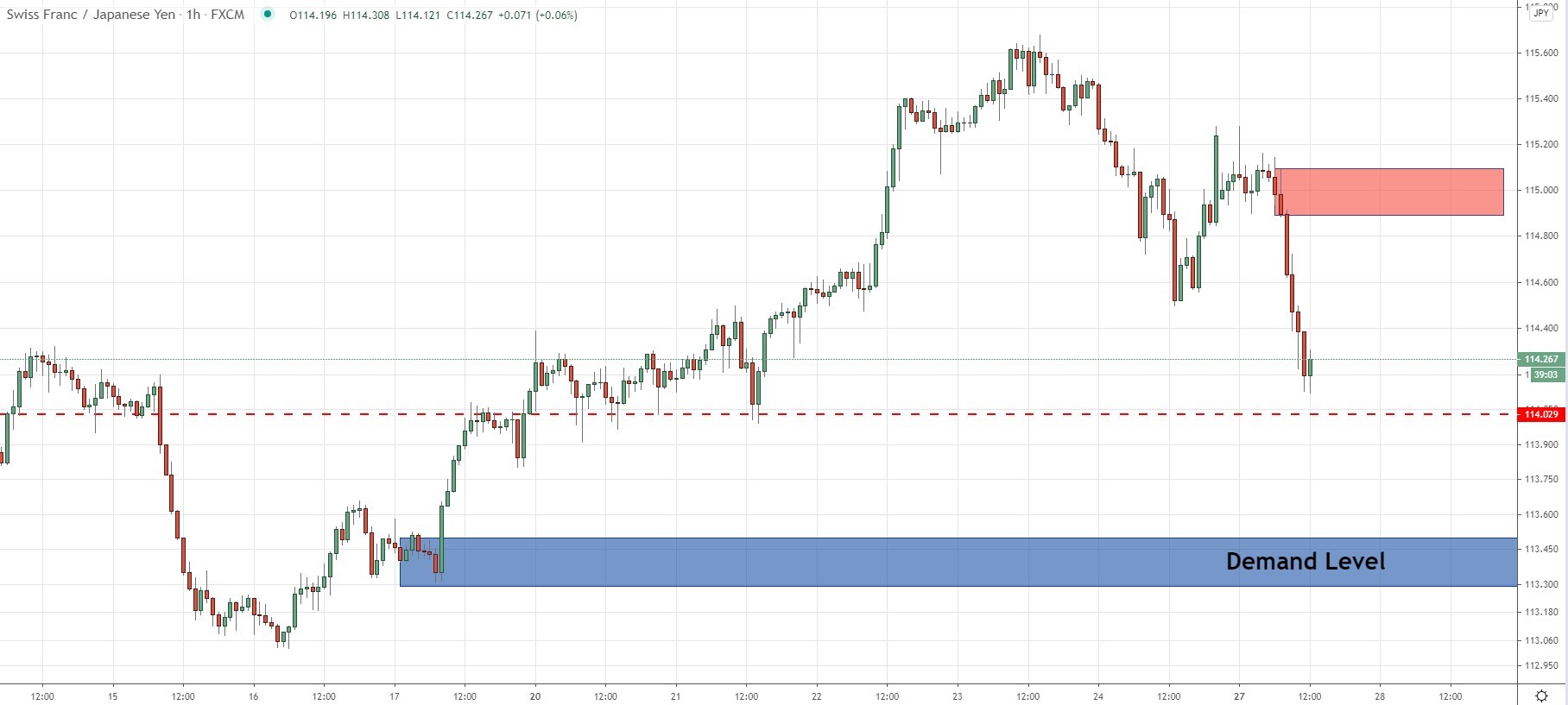 CHFJPY next critical levels for positions