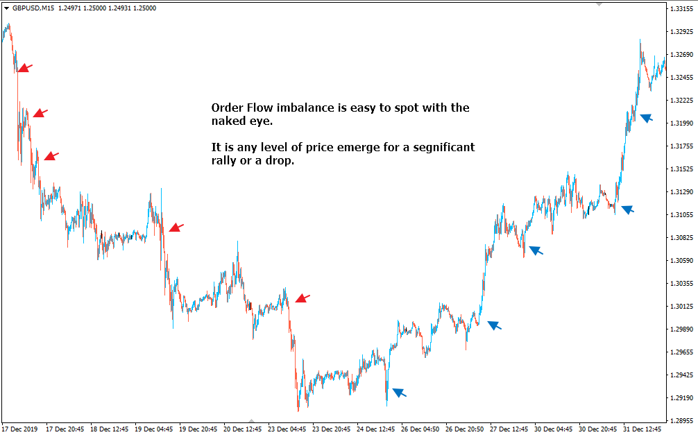 Forex flow signals gold price future prediction