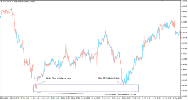 Order Flow Analysis - The Secret Weapon of The Professional Traders