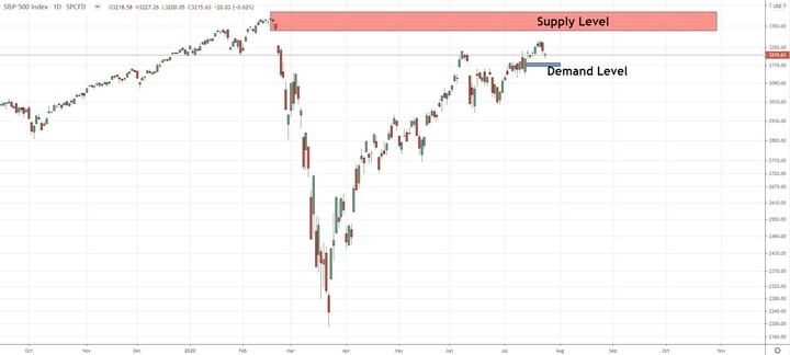 SPX500 Getting close to last top, great level to sell