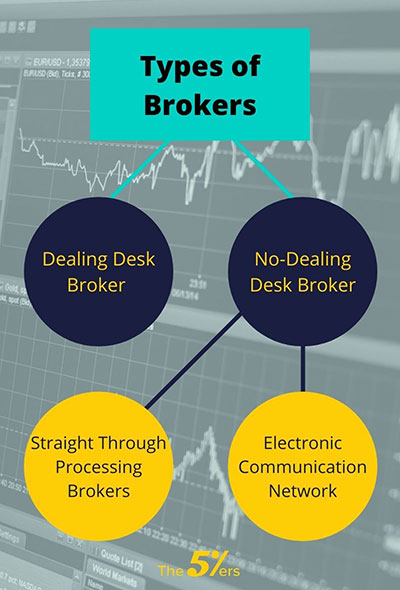 Why Do Different Forex Brokers Offer Different Prices?