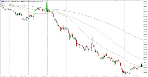 GBPJPY Downtrend Using Multiple Moving Averages