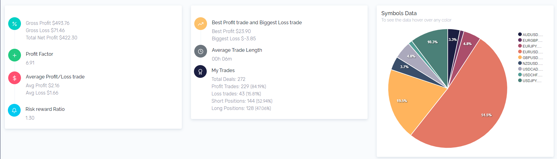 To overcome bad habits you should stay with one method and trade with less lot size