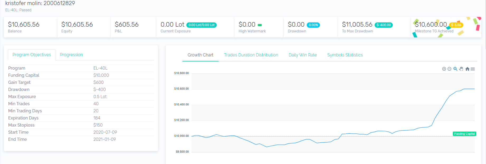 Take Your Time and Don't Rush the Trading Evaluation Period