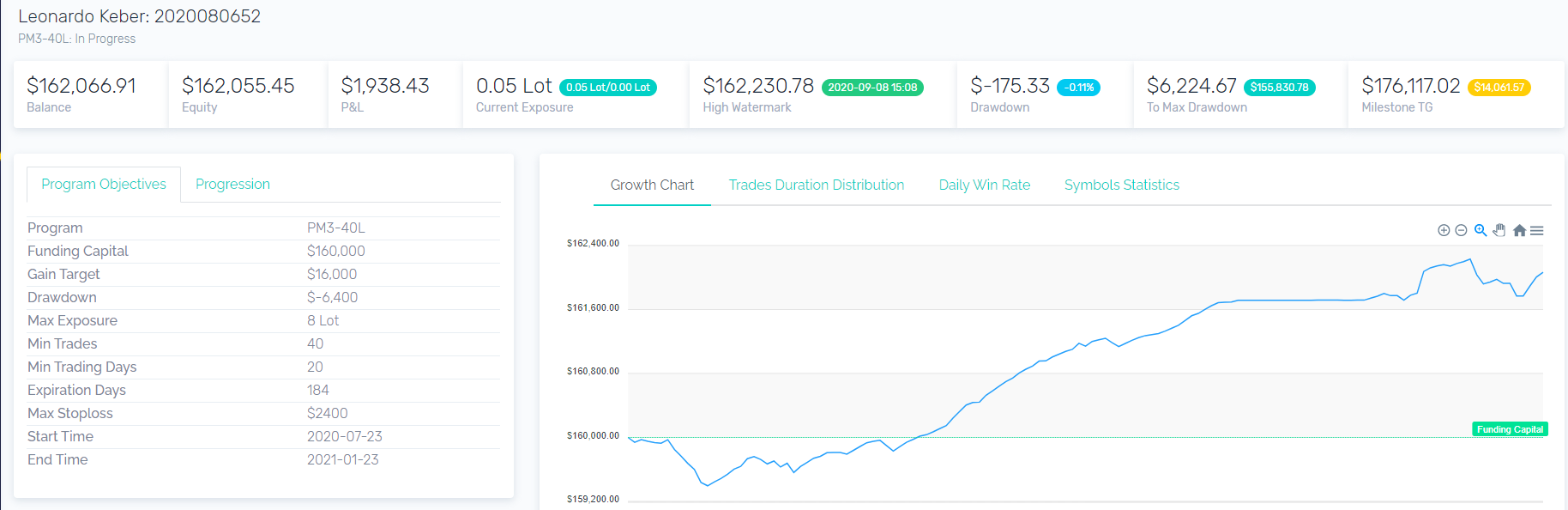 Leonardo’s $160K funded account (pm3)