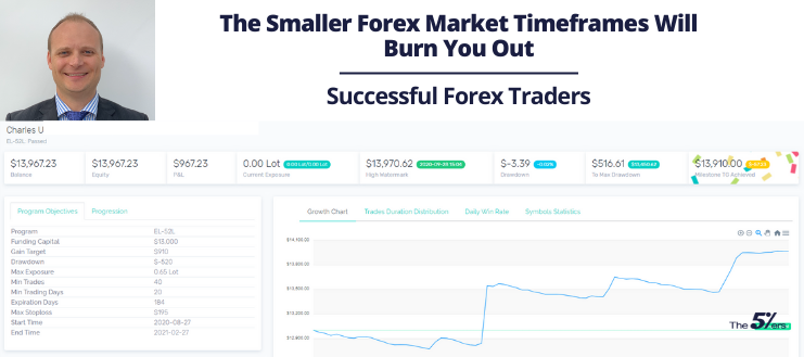 The Smaller Forex Market Timeframes Will Burn You Out