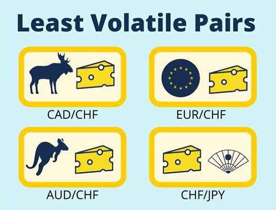 least volatile currency pairs