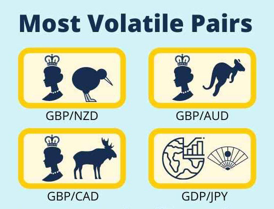 Most Volatile Forex Pairs The Most Volatile Currency Pairs And How To Trade Them Effectively