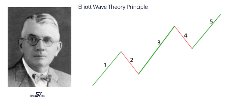 Elliott Wave Theory Principle: The Definitive Guide (2021)