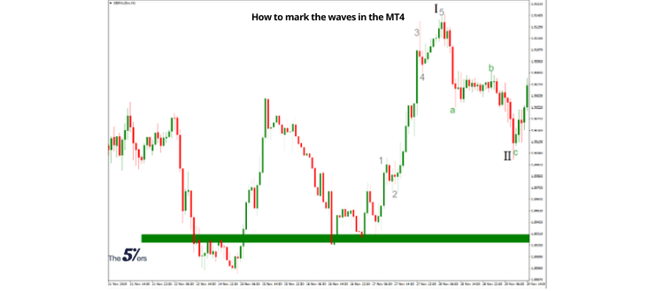 How to mark the waves in the MT4