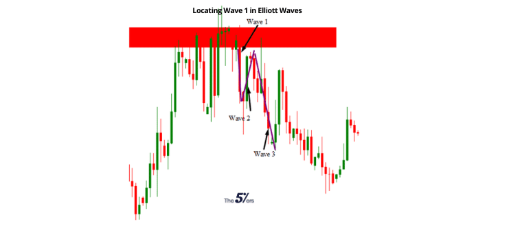 Locating Wave 1 in Elliott Waves