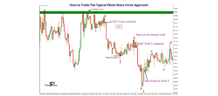 how to trade the typical Elliott wave forex approach