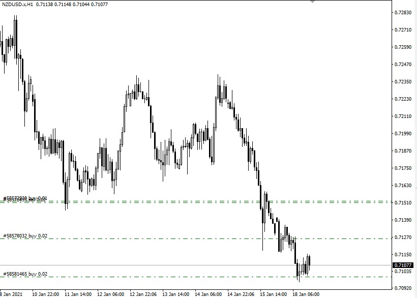 Buy the dip - NZD/USD - Supply & Demand for January 18, 2021