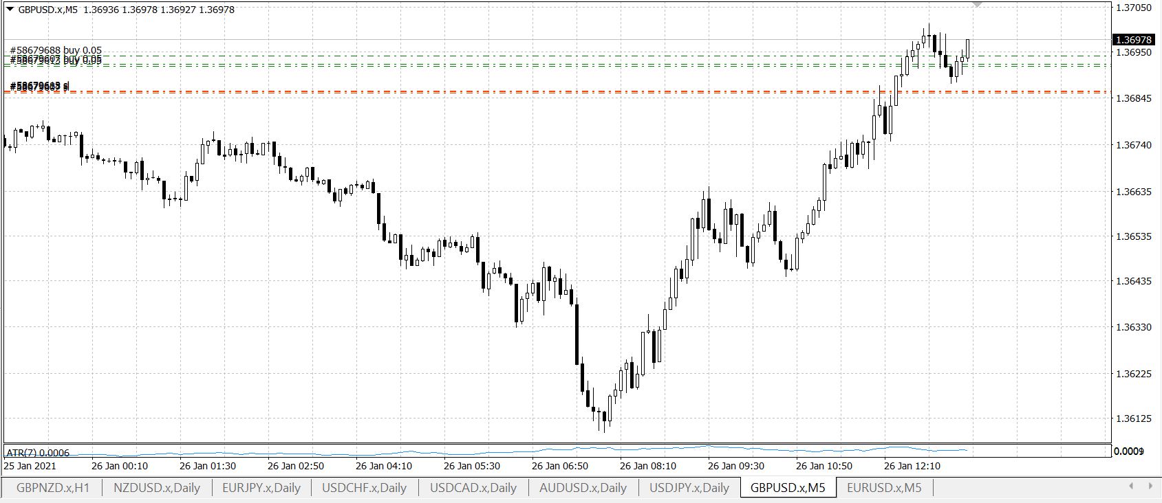 GBP/USD M5 Price action