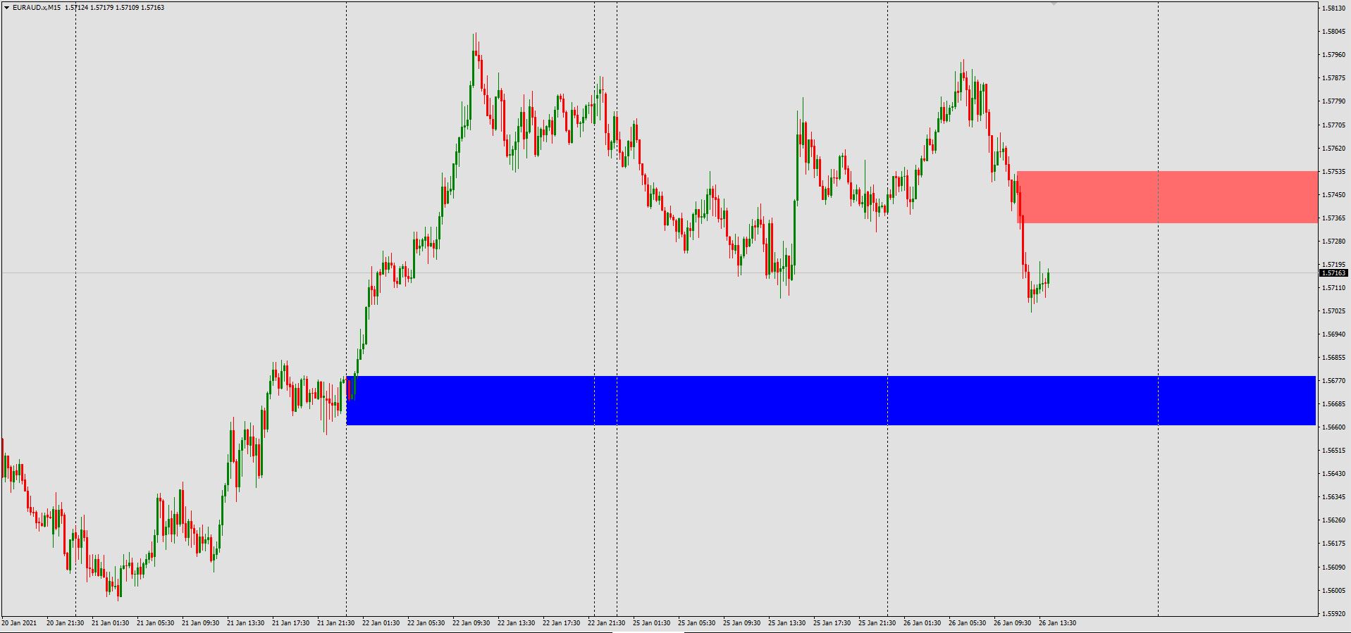 EUR/AUD M15 Supply And Demand