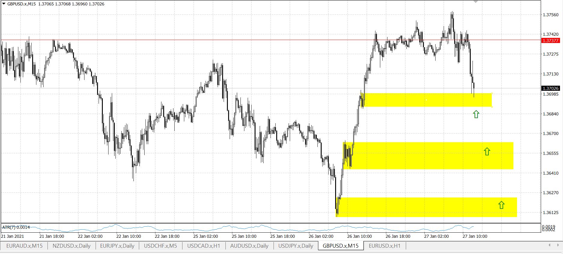 GBP/USD M15 Supply and demand
