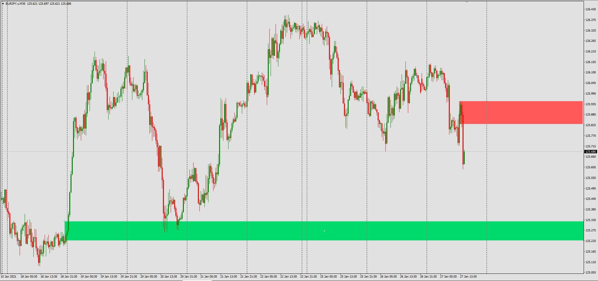 EUR/JPY M30 Supply And Demand