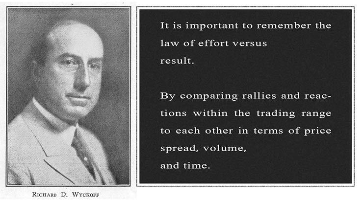 The Method of Wyckoff Theory