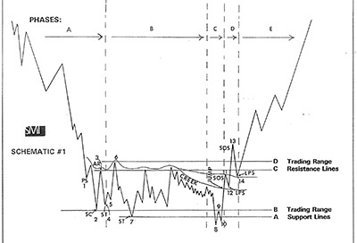 Wyckoff trading - Richard Wyckoff theory chart