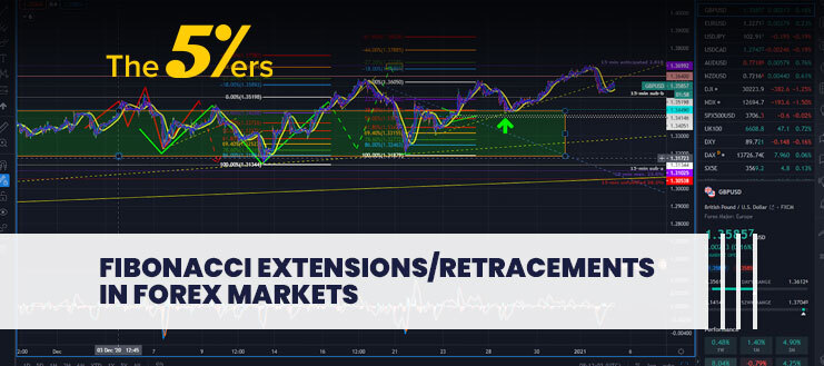 The Power of Fibonacci Extensions / Retracements in Forex Markets Trading