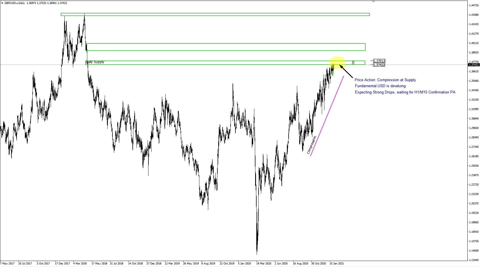 GU Compression To Supply - GBP/USD - Supply And Demand, Price Action