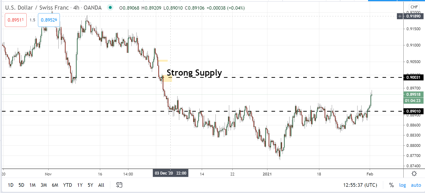 USD/CHF H4 supply and demand