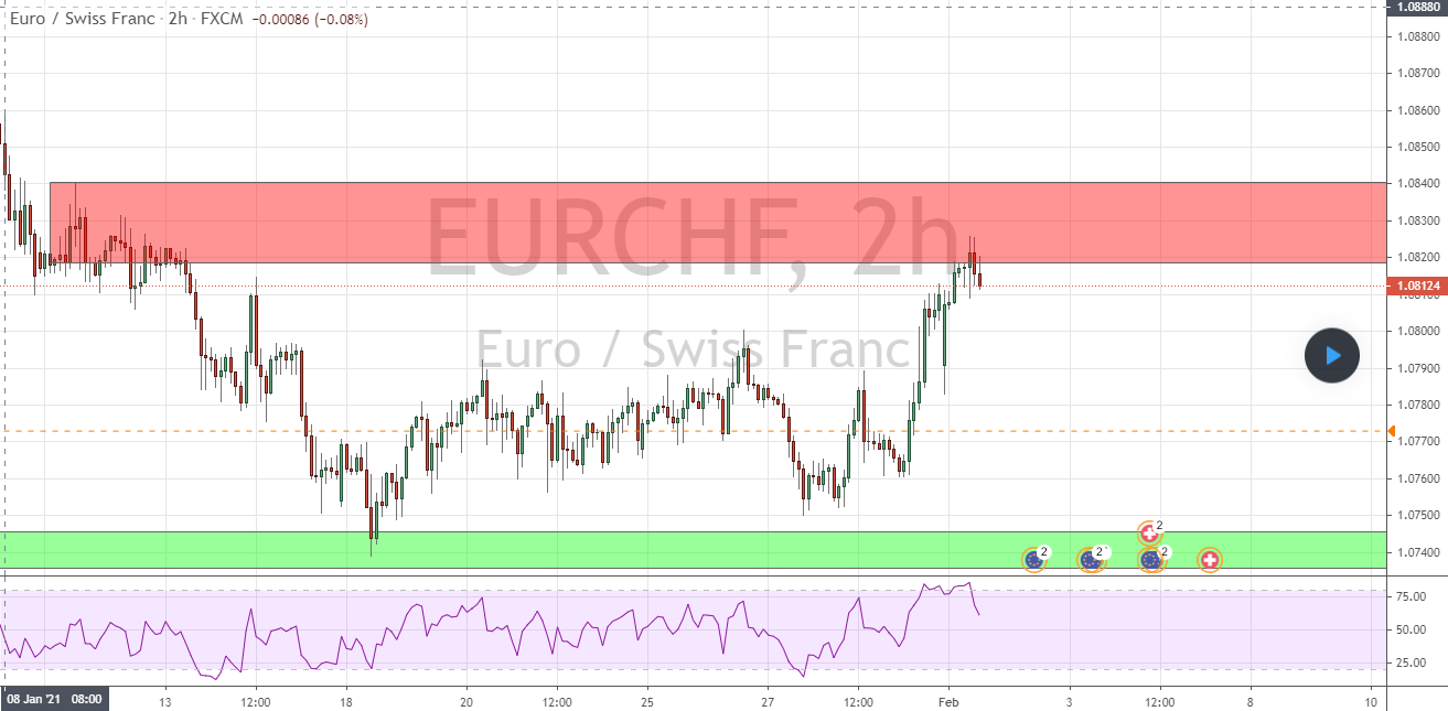 EUR/CHF H4 Levels of interest (Sup & Dem), Price action, Fib + Trend