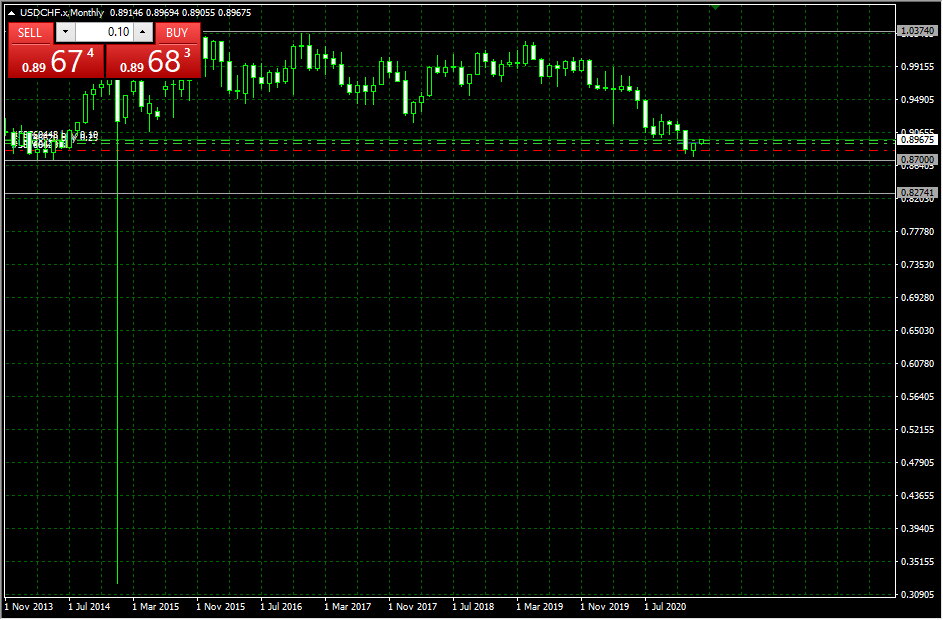 USD/CHF MN S/R