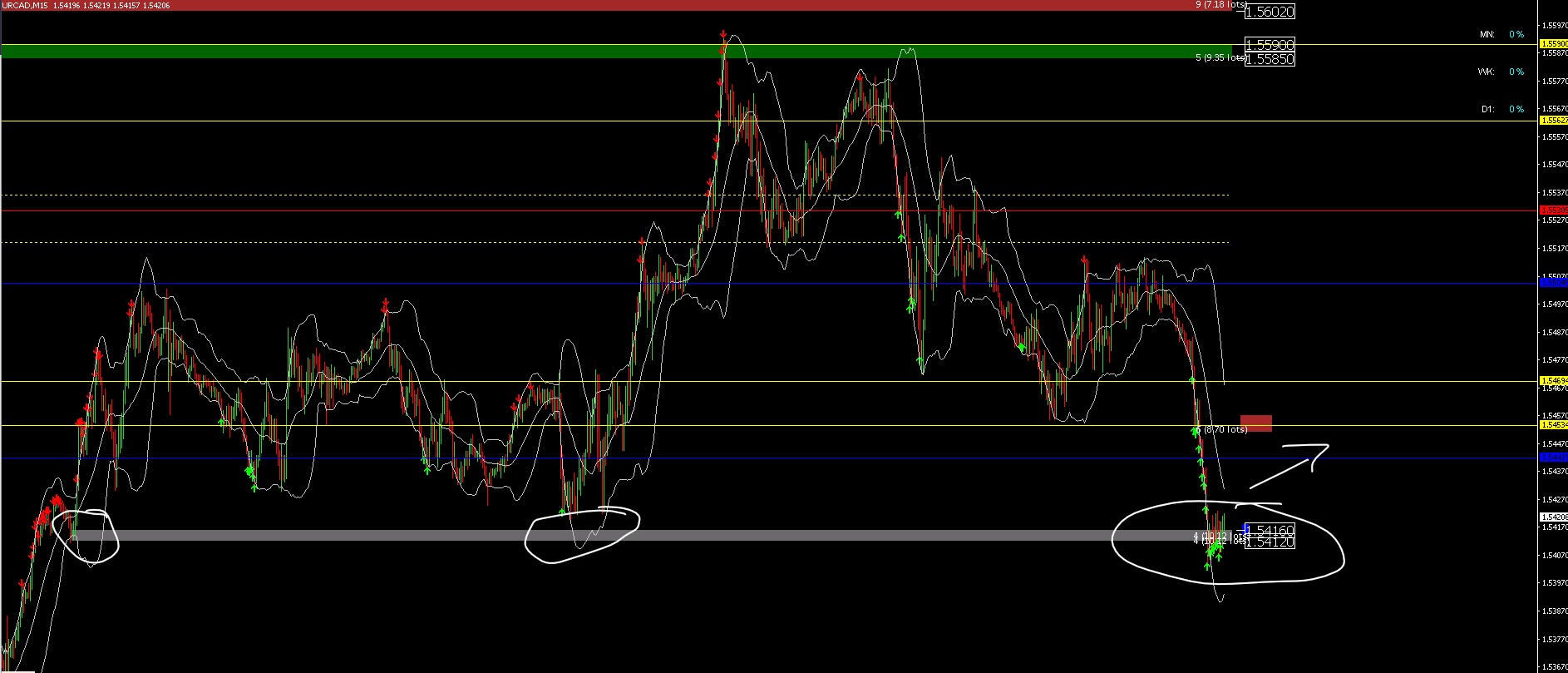 EUR/CAD M15 Supply and Demand + Extremes RSI and Bollinger