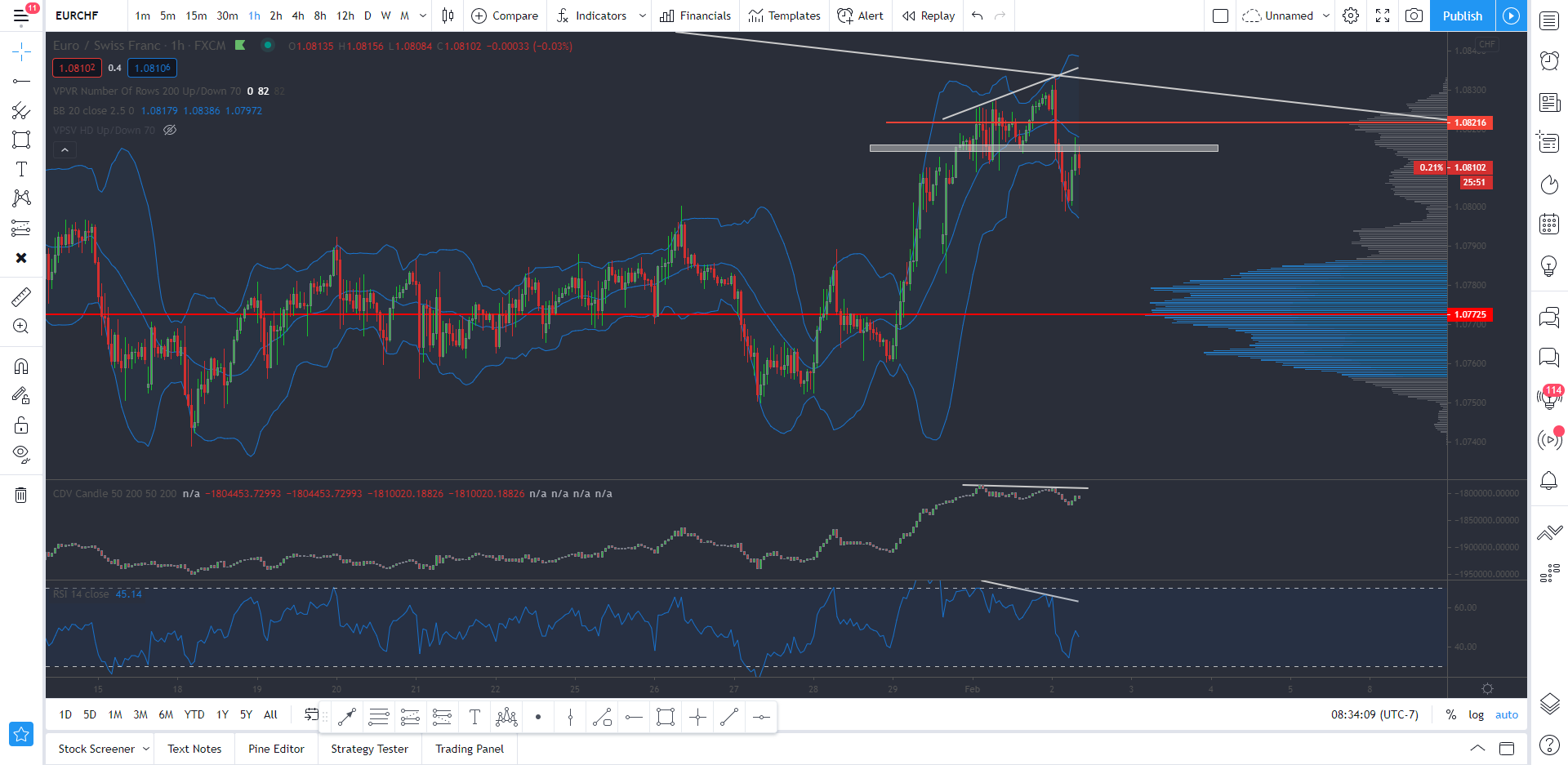 EUR/CHF H1 PULLBACK TO S/R AREA AND 20SMA