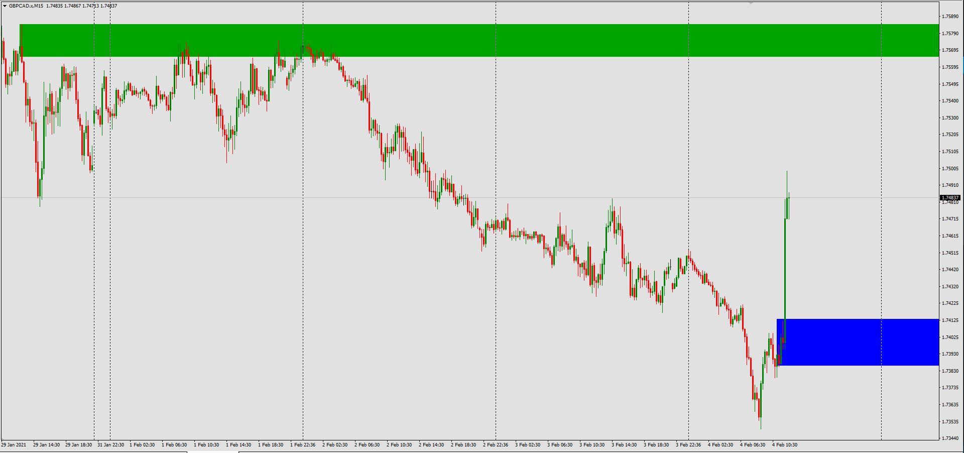 GBP/CAD M15 Supply and Demand