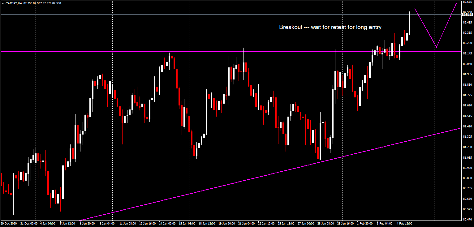 CAD/JPY H4 Breakout